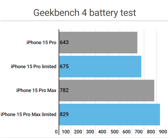 海棠apple维修站iPhone15Pro的ProMotion高刷功能耗电吗