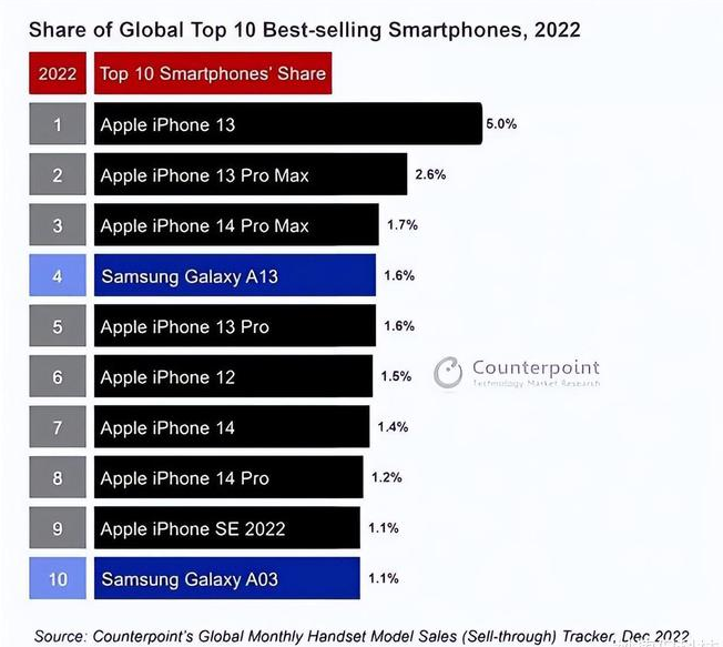 海棠苹果维修分享:为什么iPhone14的销量不如iPhone13? 