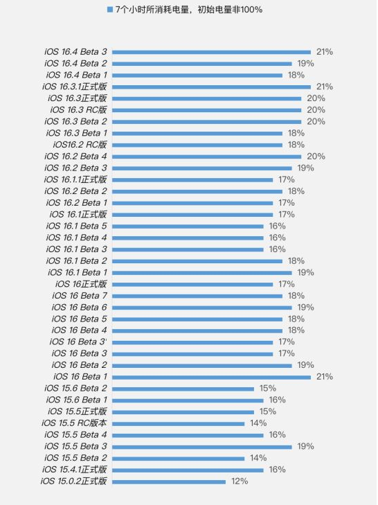 海棠苹果手机维修分享iOS 16.4 Beta 3续航跑分等测试结果汇总 