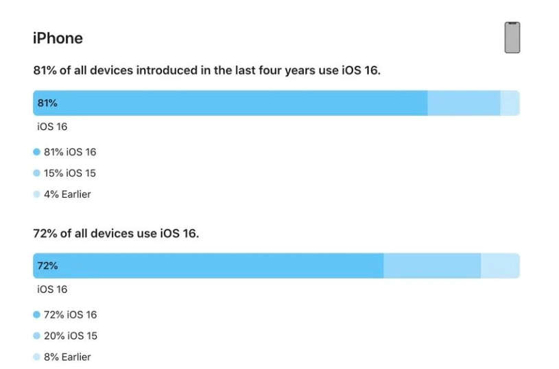 海棠苹果手机维修分享iOS 16 / iPadOS 16 安装率 