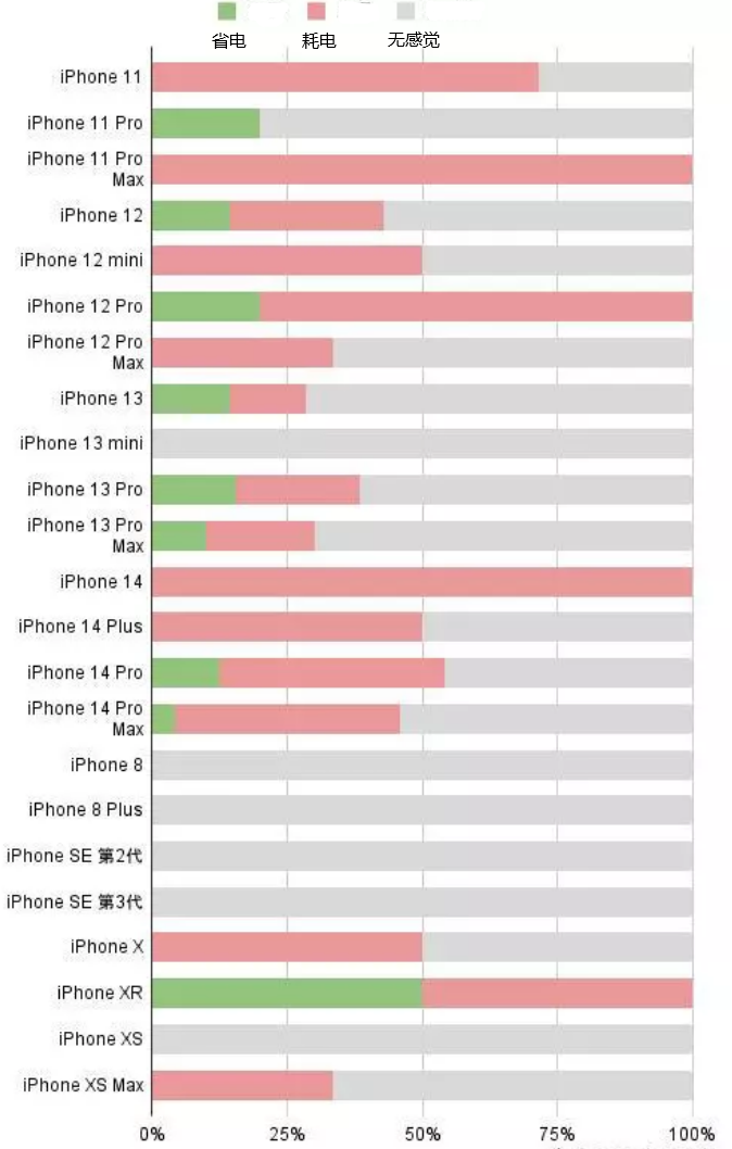 海棠苹果手机维修分享iOS16.2太耗电怎么办？iOS16.2续航不好可以降级吗？ 