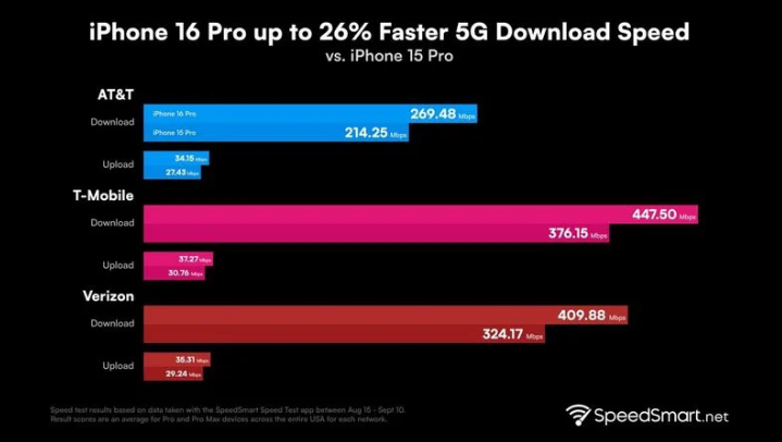 海棠苹果手机维修分享iPhone 16 Pro 系列的 5G 速度 