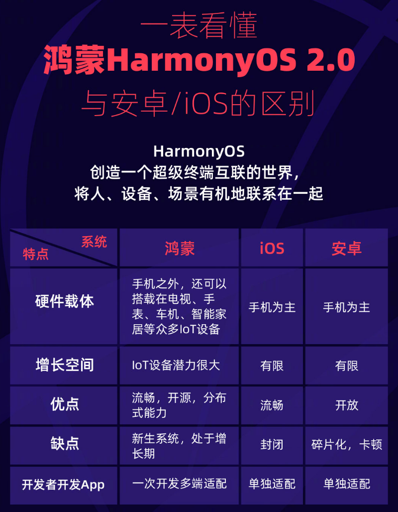 海棠苹果手机维修分享华为鸿蒙 OS 与安卓以及 iOS 都有什么区别 